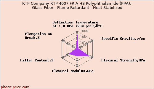 RTP Company RTP 4007 FR A HS Polyphthalamide (PPA), Glass Fiber - Flame Retardant - Heat Stabilized