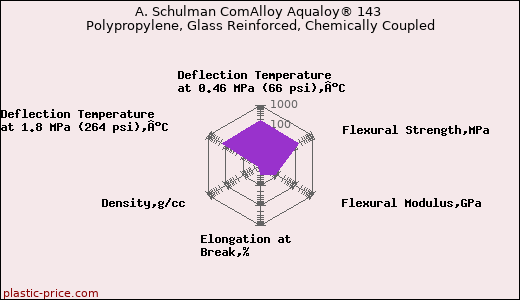 A. Schulman ComAlloy Aqualoy® 143 Polypropylene, Glass Reinforced, Chemically Coupled