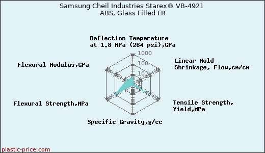Samsung Cheil Industries Starex® VB-4921 ABS, Glass Filled FR