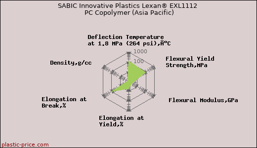 SABIC Innovative Plastics Lexan® EXL1112 PC Copolymer (Asia Pacific)