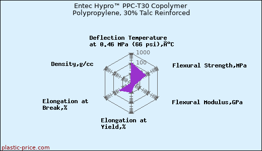 Entec Hypro™ PPC-T30 Copolymer Polypropylene, 30% Talc Reinforced