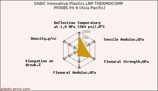 SABIC Innovative Plastics LNP THERMOCOMP PF008S PA 6 (Asia Pacific)