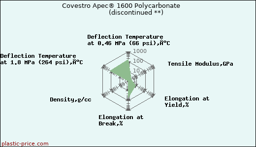 Covestro Apec® 1600 Polycarbonate               (discontinued **)