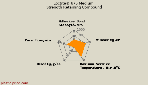 Loctite® 675 Medium Strength Retaining Compound