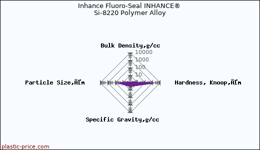 Inhance Fluoro-Seal INHANCE® Si-8220 Polymer Alloy