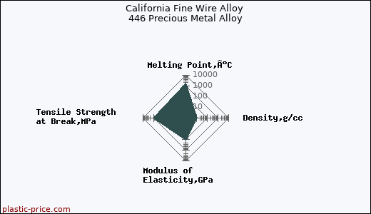 California Fine Wire Alloy 446 Precious Metal Alloy
