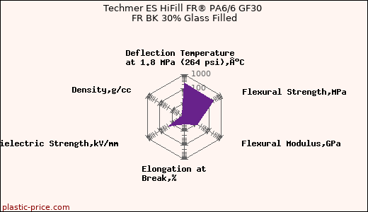 Techmer ES HiFill FR® PA6/6 GF30 FR BK 30% Glass Filled