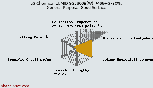 LG Chemical LUMID SG2300B(W) PA66+GF30%, General Purpose, Good Surface