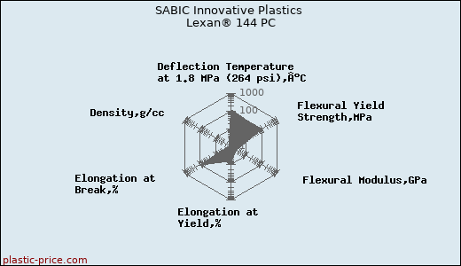 SABIC Innovative Plastics Lexan® 144 PC
