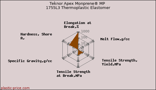 Teknor Apex Monprene® MP 1755L3 Thermoplastic Elastomer