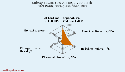 Solvay TECHNYL® A 218G2 V30 Black 34N PA66, 30% glass fiber, DRY