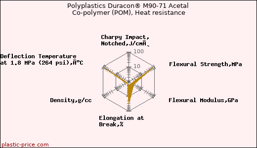 Polyplastics Duracon® M90-71 Acetal Co-polymer (POM), Heat resistance