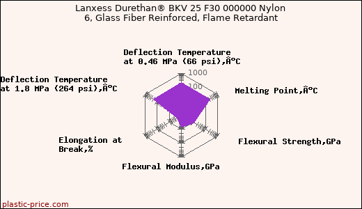 Lanxess Durethan® BKV 25 F30 000000 Nylon 6, Glass Fiber Reinforced, Flame Retardant