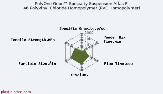 PolyOne Geon™ Specialty Suspension Atlas E 46 Polyvinyl Chloride Homopolymer (PVC Homopolymer)