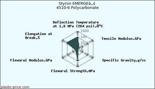 Styron EMERGEâ„¢ 4510-6 Polycarbonate