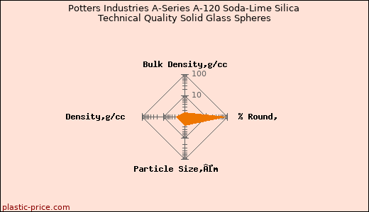 Potters Industries A-Series A-120 Soda-Lime Silica Technical Quality Solid Glass Spheres