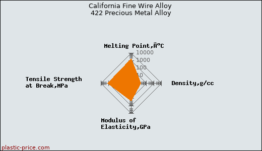 California Fine Wire Alloy 422 Precious Metal Alloy