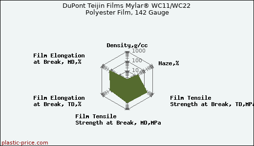 DuPont Teijin Films Mylar® WC11/WC22 Polyester Film, 142 Gauge