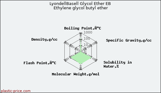 LyondellBasell Glycol Ether EB Ethylene glycol butyl ether