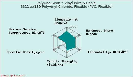 PolyOne Geon™ Vinyl Wire & Cable 3311-xx13D Polyvinyl Chloride, Flexible (PVC, Flexible)