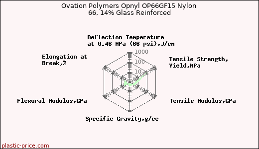 Ovation Polymers Opnyl OP66GF15 Nylon 66, 14% Glass Reinforced