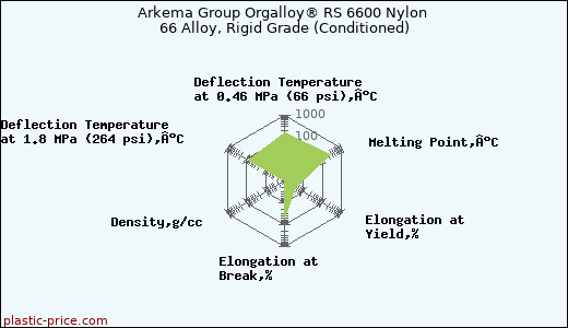 Arkema Group Orgalloy® RS 6600 Nylon 66 Alloy, Rigid Grade (Conditioned)
