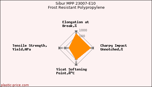 Sibur MPP 23007-E10 Frost Resistant Polypropylene