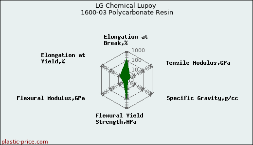 LG Chemical Lupoy 1600-03 Polycarbonate Resin
