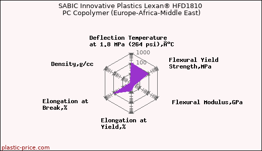 SABIC Innovative Plastics Lexan® HFD1810 PC Copolymer (Europe-Africa-Middle East)