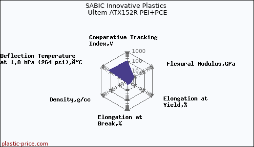 SABIC Innovative Plastics Ultem ATX152R PEI+PCE