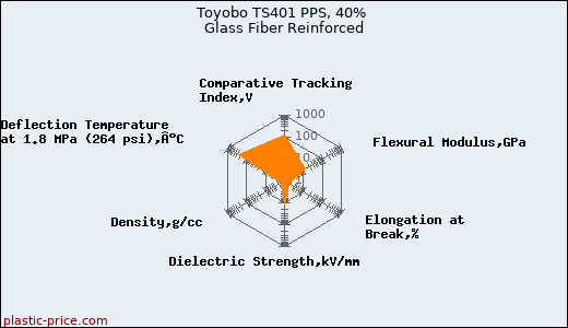 Toyobo TS401 PPS, 40% Glass Fiber Reinforced