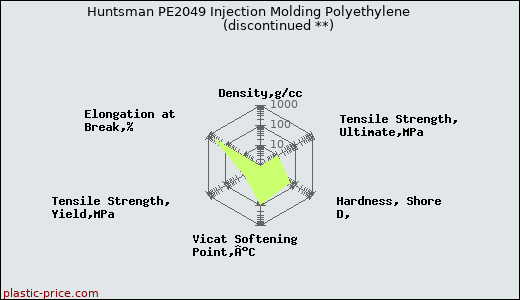 Huntsman PE2049 Injection Molding Polyethylene               (discontinued **)