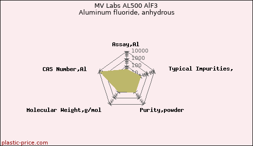 MV Labs AL500 AlF3 Aluminum fluoride, anhydrous