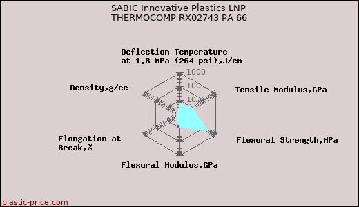 SABIC Innovative Plastics LNP THERMOCOMP RX02743 PA 66