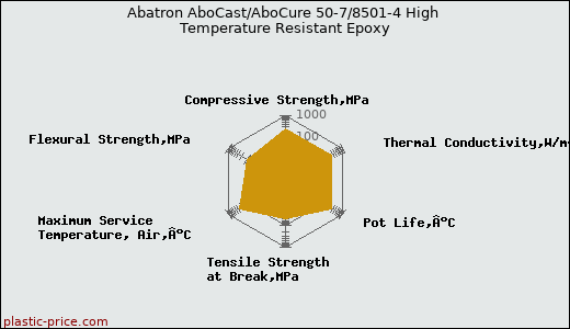 Abatron AboCast/AboCure 50-7/8501-4 High Temperature Resistant Epoxy