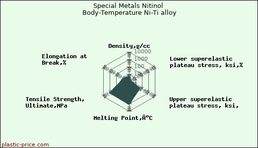 Special Metals Nitinol Body-Temperature Ni-Ti alloy
