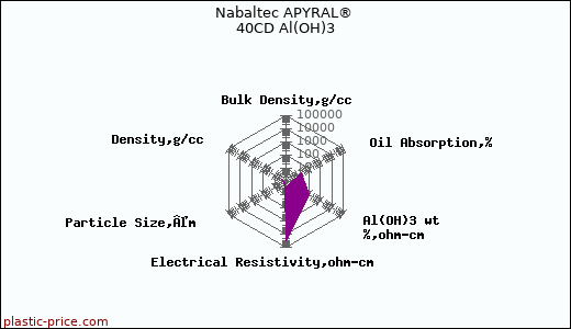 Nabaltec APYRAL® 40CD Al(OH)3