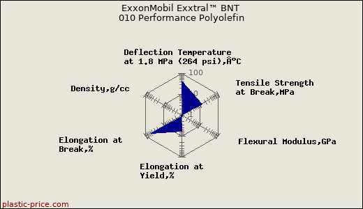 ExxonMobil Exxtral™ BNT 010 Performance Polyolefin