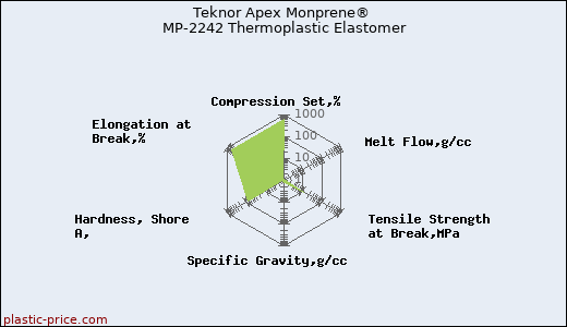 Teknor Apex Monprene® MP-2242 Thermoplastic Elastomer