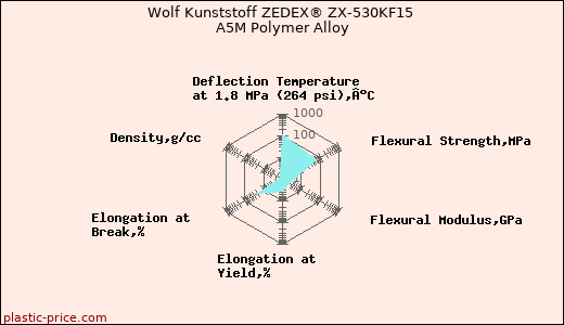 Wolf Kunststoff ZEDEX® ZX-530KF15 A5M Polymer Alloy