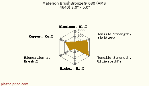 Materion BrushBronze® 630 (AMS 4640) 3.0