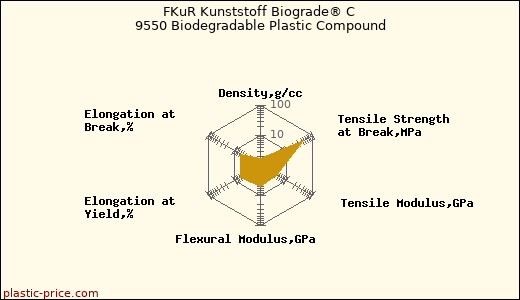 FKuR Kunststoff Biograde® C 9550 Biodegradable Plastic Compound