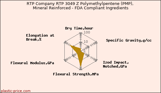 RTP Company RTP 3049 Z Polymethylpentene (PMP), Mineral Reinforced - FDA Compliant Ingredients