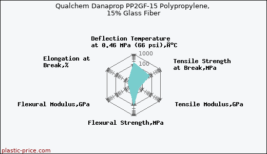 Qualchem Danaprop PP2GF-15 Polypropylene, 15% Glass Fiber