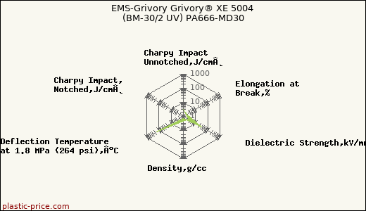 EMS-Grivory Grivory® XE 5004 (BM-30/2 UV) PA666-MD30