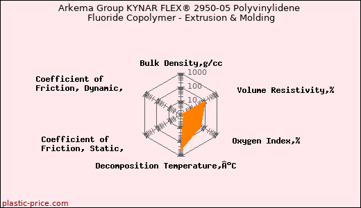 Arkema Group KYNAR FLEX® 2950-05 Polyvinylidene Fluoride Copolymer - Extrusion & Molding