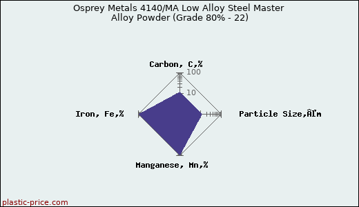 Osprey Metals 4140/MA Low Alloy Steel Master Alloy Powder (Grade 80% - 22)