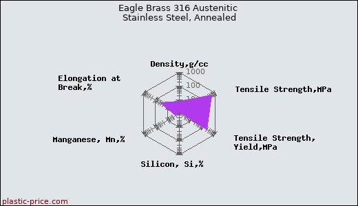 Eagle Brass 316 Austenitic Stainless Steel, Annealed