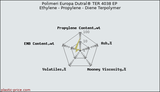 Polimeri Europa Dutral® TER 4038 EP Ethylene - Propylene - Diene Terpolymer