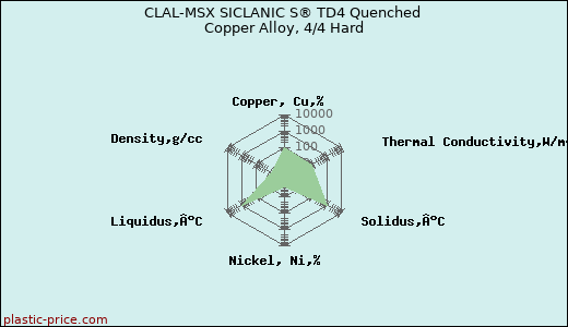 CLAL-MSX SICLANIC S® TD4 Quenched Copper Alloy, 4/4 Hard